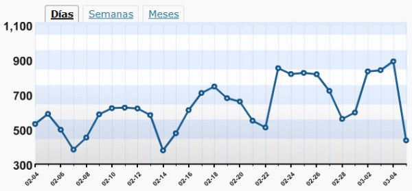 891 visitas en ArquitecturaS el 4-3-2009