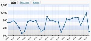 Más de mil visitas el 31-3-2009 (ayer)