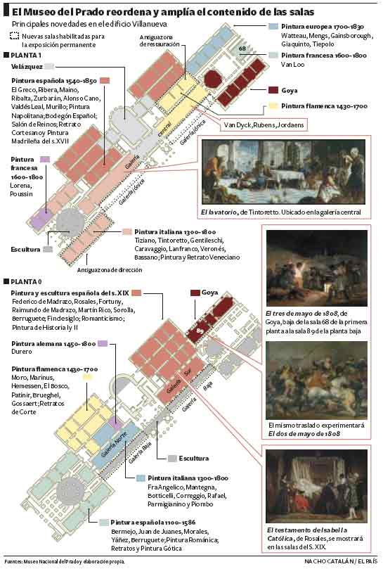 Gráfico de la nueva ordenación del museo del Prado