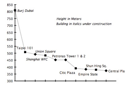 Gráfico de los rascacielos más altos del mundo