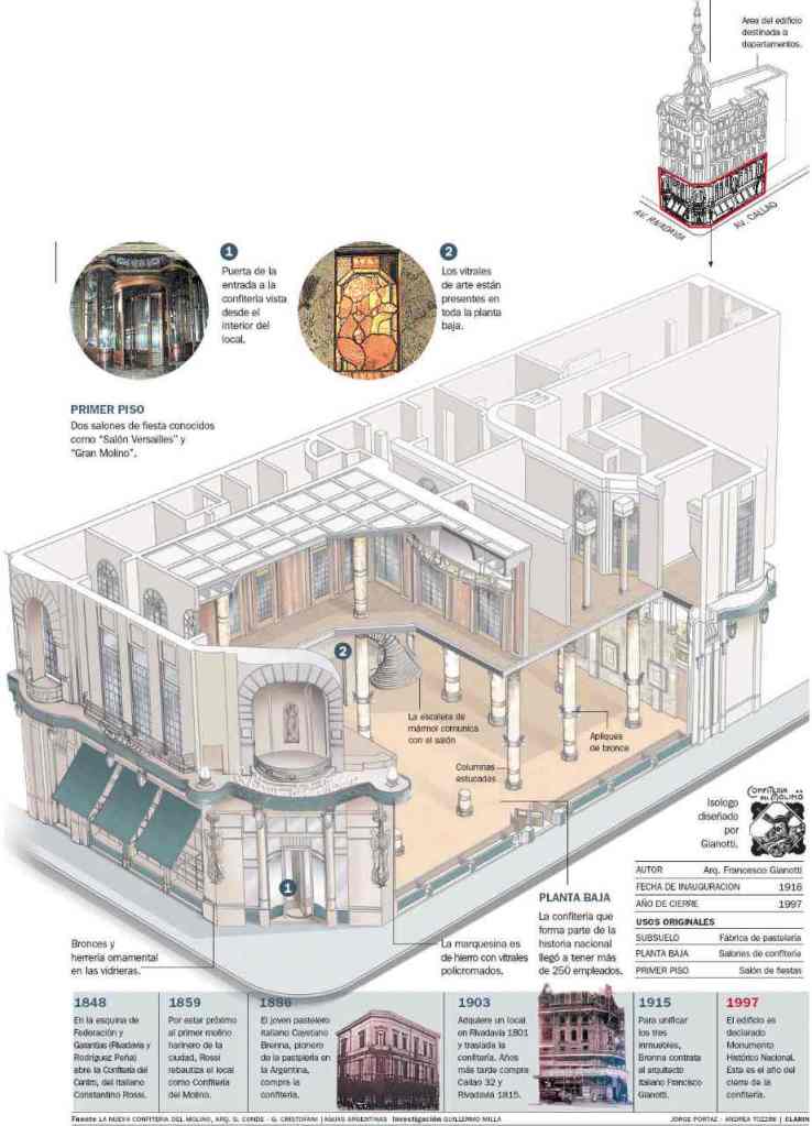 Infografía de la Confitería del Molino, elaborada por Clarín, disponible en SkyscraperCity