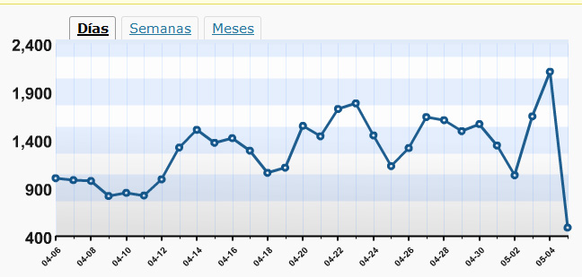 2.107 visitas registradas el 4 de mayo de 2009