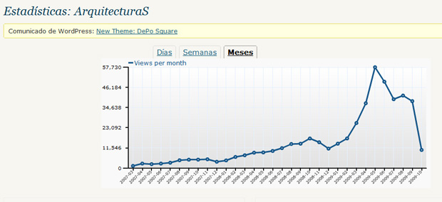 Evolución de las visitas a este Blog (mensual)