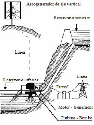 Esquema general de funcionamiento Foto: sustentator.org