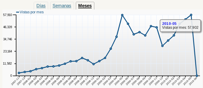 Camino a superar 1.000.000 de visitas