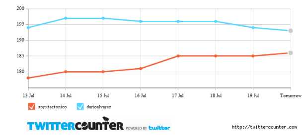 Progresión de seguidores de las cuentas "arquitectonico" (rojo) y "darioalvarez" (azul) en Twitter (TwitterCounter.com)