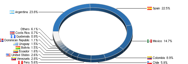 chart_cgi Distribución de visitas por países a este Blog, desde el 22 de agosto al 17 de septiembre 2010 (contabilizada muestra con algo más de 50.000 visitas). Fuente: FlagCounter.