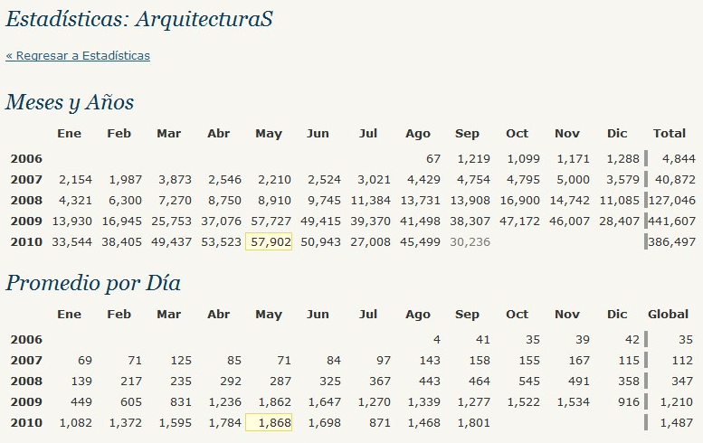 Sumarios Sumario de la evolución de las visitas a blog.darioalvarez.net desde su implantación hasta superar el primer millón (Fuente: WordPress.com)