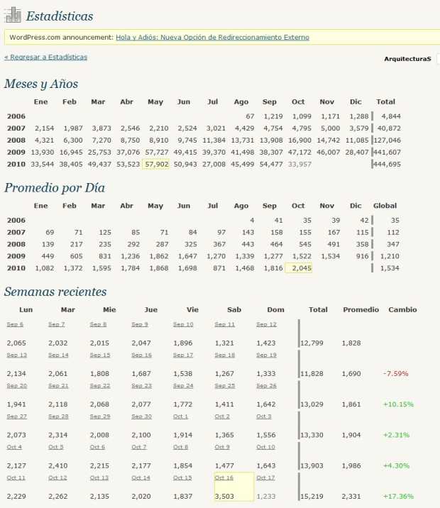 Tabla - Sumario mostrando evolución por Meses y Años, Promedios por Día y Semanas (más) recientes - ArquitecturaS, el Blog de Darío Álvarez
