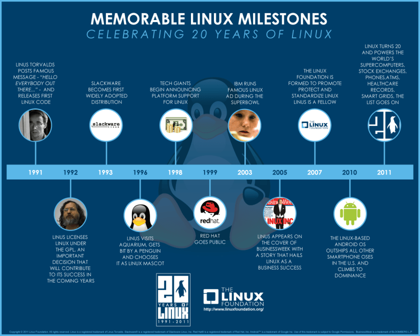 linux-infographic Infografía de la Evolución de Linux - Mashable / Linux Foundation