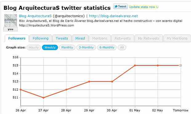Ya contamos con más de 500 "followers" (seguidores) en Twitter - gráfico vía TwitterCounter 
