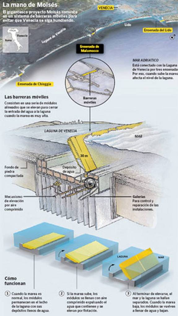 LA MANO DE MOISES. EL GIGANTESCO PROYECTO MOISES CONSISTE EN UN SISTEMA DE BARRERAS MOVILES PARA EVITAR QUE VENECIA SE SIGA HUNDIENDO. Clarín.com