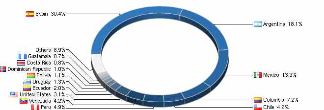 Visitantes del Blog ArquitecturaS por países, sobre más de 600.000 hits acumulados a julio de 2011 - Fuente: FlagCounter