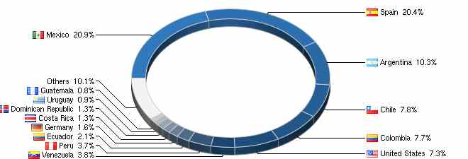 Composición de visitas por países, arquitecturas-da.blogspot.com - julio 2011 (Fuente: FlagCounter)