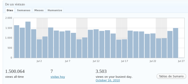Más de 1.500.000 de visitas al Blog ArquitecturaS