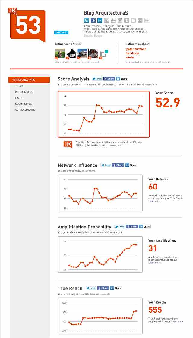 Reporte sobre el Blog ArquitecturaS generado por Klout, agosto 2011