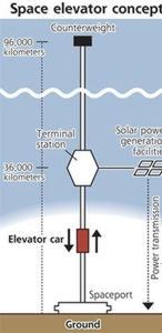 OBAYASHI CORP. El proyecto del ascensor. Neoteo - ABC.es