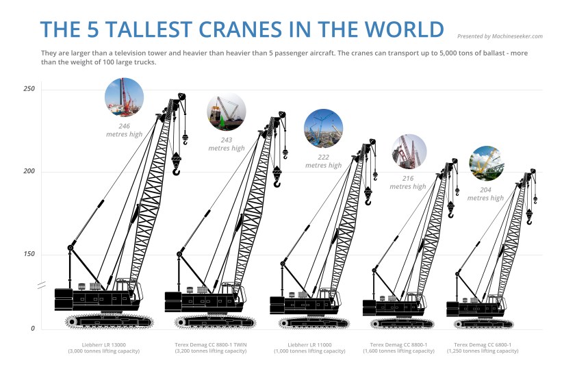 Las cinco grúas más altas del mundo. Infografía (fuente): www.machineseeker.com
