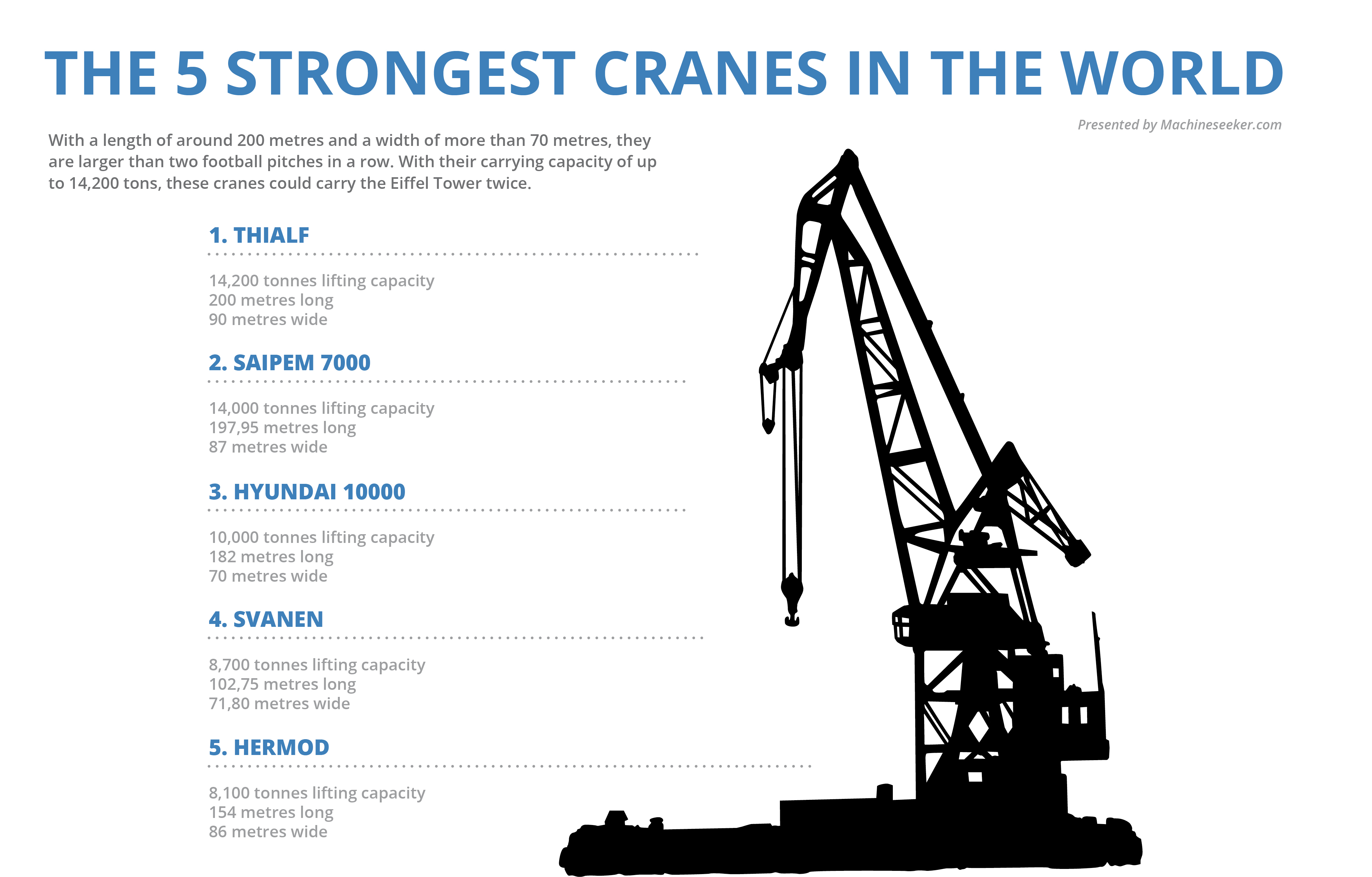 Las cinco grúas más poderosas del mundo. Infografía (fuente): www.machineseeker.com